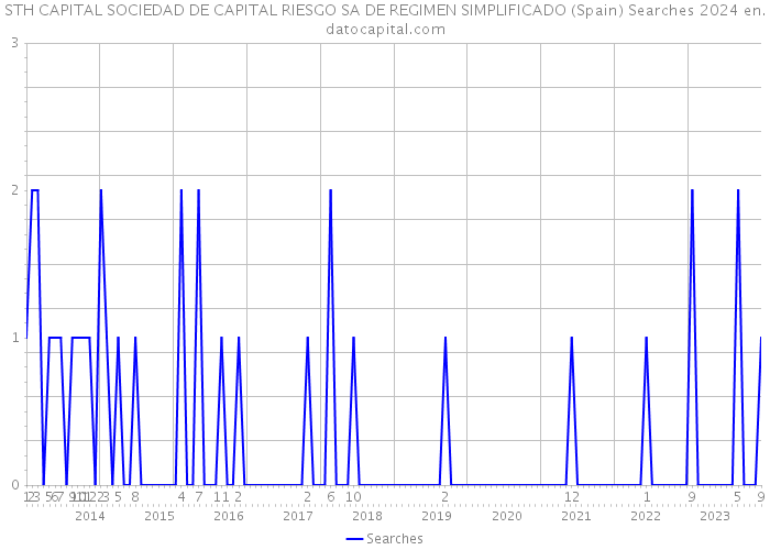 STH CAPITAL SOCIEDAD DE CAPITAL RIESGO SA DE REGIMEN SIMPLIFICADO (Spain) Searches 2024 
