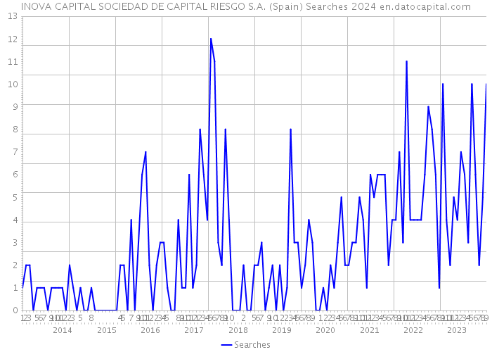 INOVA CAPITAL SOCIEDAD DE CAPITAL RIESGO S.A. (Spain) Searches 2024 