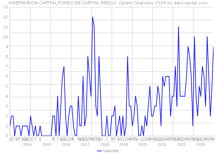 INVERMURCIA CAPITAL FONDO DE CAPITAL RIESGO. (Spain) Searches 2024 
