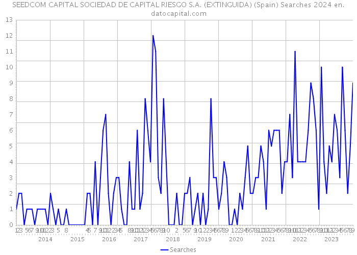 SEEDCOM CAPITAL SOCIEDAD DE CAPITAL RIESGO S.A. (EXTINGUIDA) (Spain) Searches 2024 