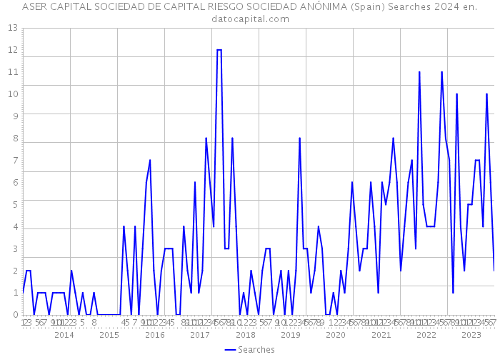 ASER CAPITAL SOCIEDAD DE CAPITAL RIESGO SOCIEDAD ANÓNIMA (Spain) Searches 2024 