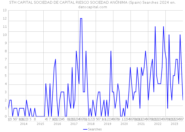 STH CAPITAL SOCIEDAD DE CAPITAL RIESGO SOCIEDAD ANÓNIMA (Spain) Searches 2024 