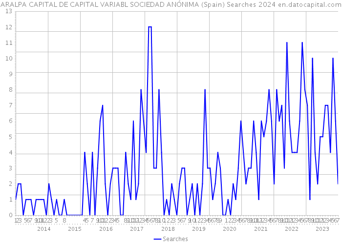 ARALPA CAPITAL DE CAPITAL VARIABL SOCIEDAD ANÓNIMA (Spain) Searches 2024 