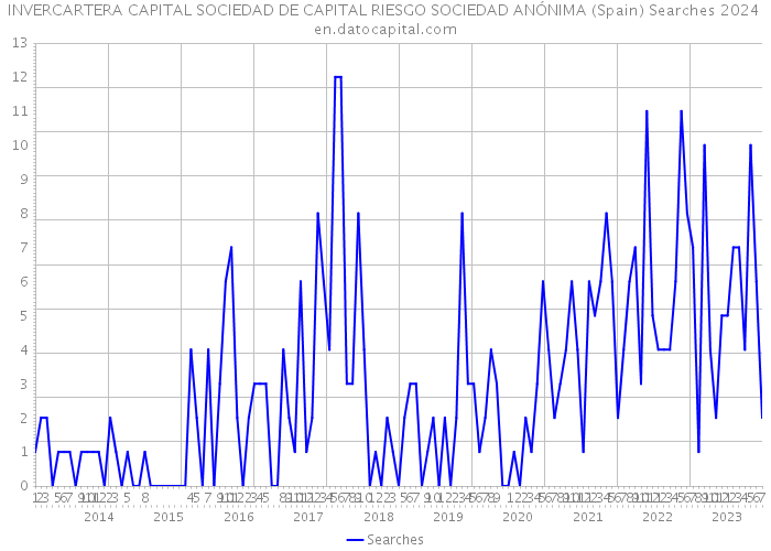 INVERCARTERA CAPITAL SOCIEDAD DE CAPITAL RIESGO SOCIEDAD ANÓNIMA (Spain) Searches 2024 