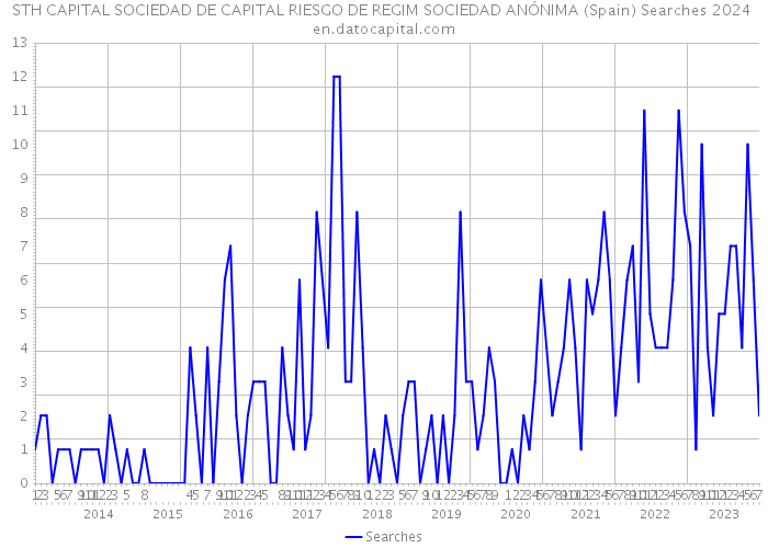 STH CAPITAL SOCIEDAD DE CAPITAL RIESGO DE REGIM SOCIEDAD ANÓNIMA (Spain) Searches 2024 