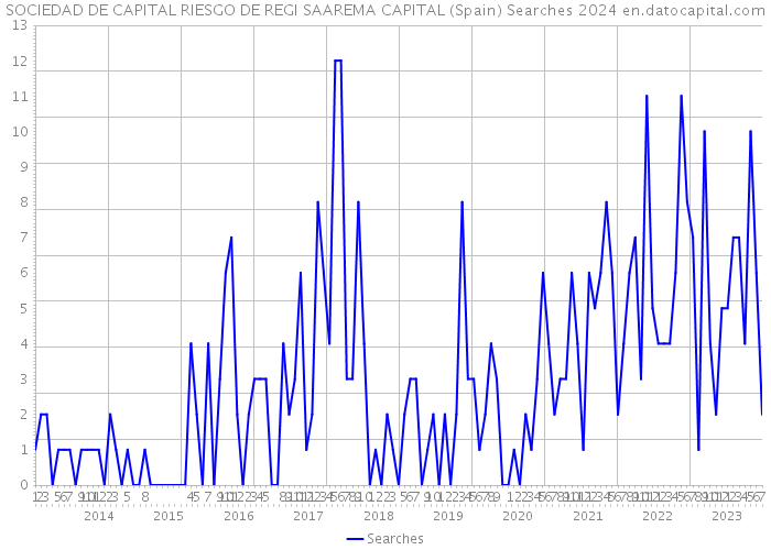 SOCIEDAD DE CAPITAL RIESGO DE REGI SAAREMA CAPITAL (Spain) Searches 2024 