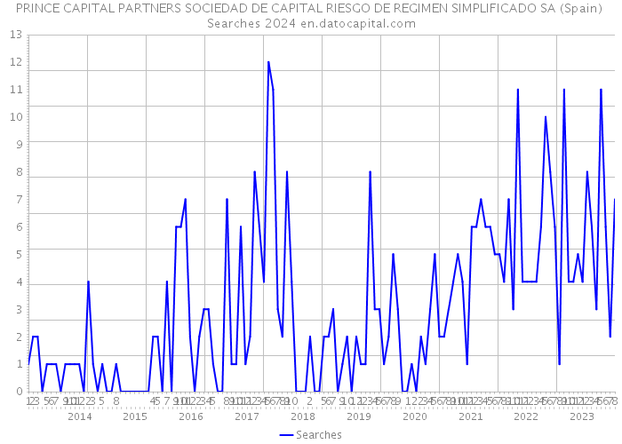 PRINCE CAPITAL PARTNERS SOCIEDAD DE CAPITAL RIESGO DE REGIMEN SIMPLIFICADO SA (Spain) Searches 2024 