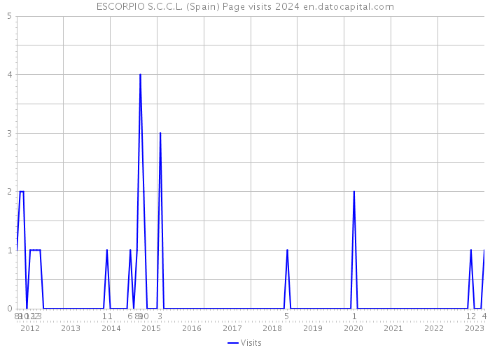 ESCORPIO S.C.C.L. (Spain) Page visits 2024 