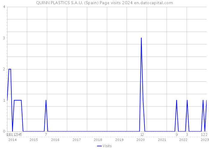 QUINN PLASTICS S.A.U. (Spain) Page visits 2024 
