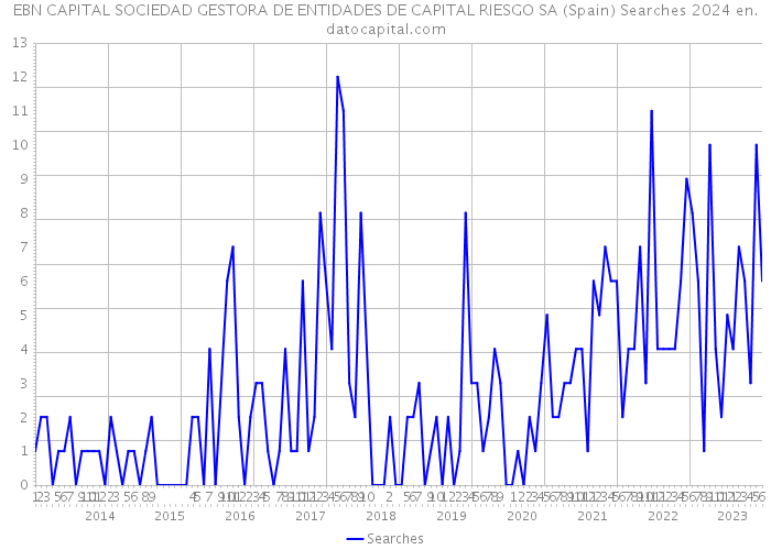 EBN CAPITAL SOCIEDAD GESTORA DE ENTIDADES DE CAPITAL RIESGO SA (Spain) Searches 2024 
