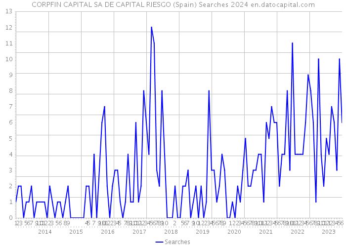 CORPFIN CAPITAL SA DE CAPITAL RIESGO (Spain) Searches 2024 