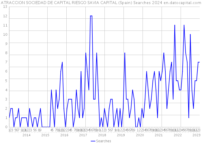 ATRACCION SOCIEDAD DE CAPITAL RIESGO SAVIA CAPITAL (Spain) Searches 2024 