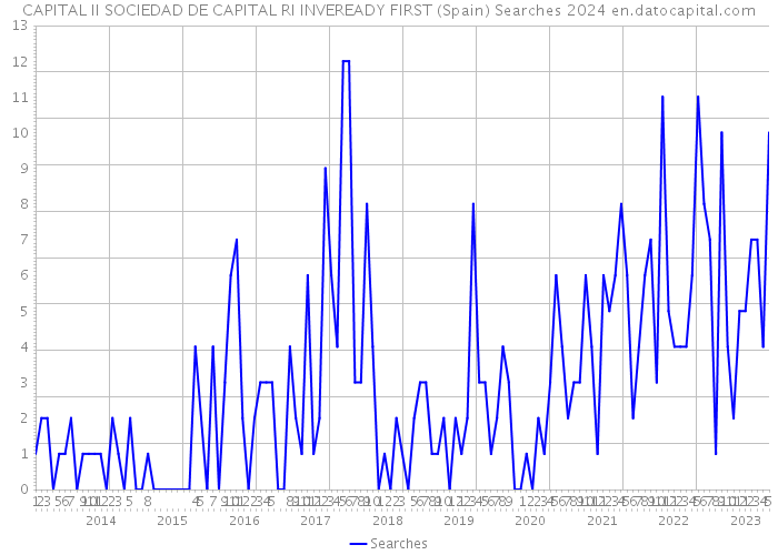 CAPITAL II SOCIEDAD DE CAPITAL RI INVEREADY FIRST (Spain) Searches 2024 