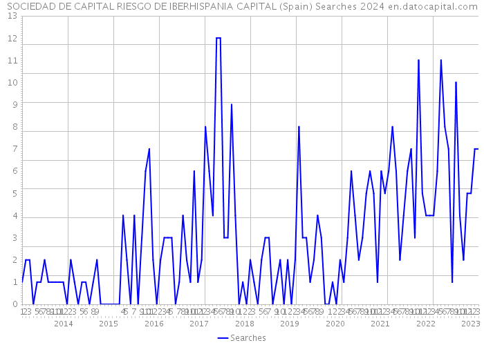 SOCIEDAD DE CAPITAL RIESGO DE IBERHISPANIA CAPITAL (Spain) Searches 2024 