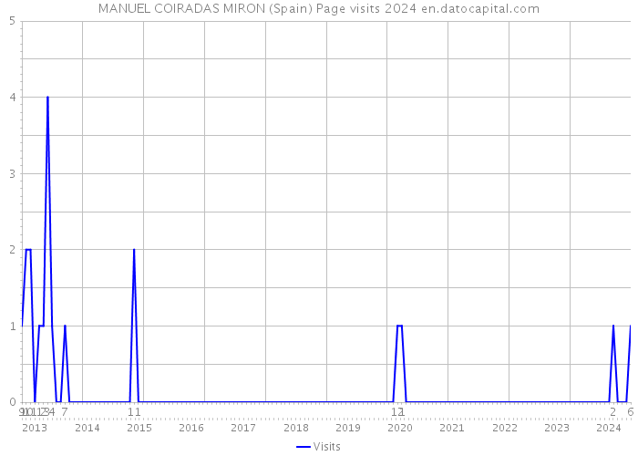 MANUEL COIRADAS MIRON (Spain) Page visits 2024 