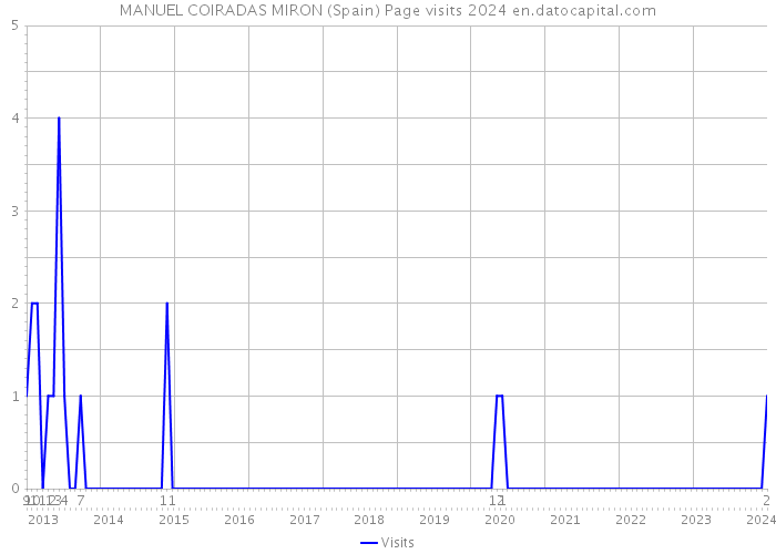 MANUEL COIRADAS MIRON (Spain) Page visits 2024 
