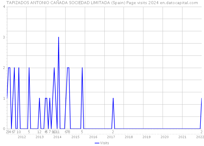 TAPIZADOS ANTONIO CAÑADA SOCIEDAD LIMITADA (Spain) Page visits 2024 