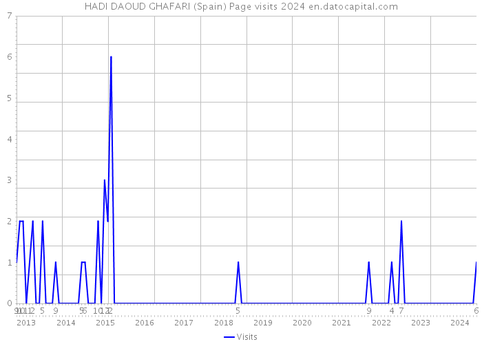 HADI DAOUD GHAFARI (Spain) Page visits 2024 