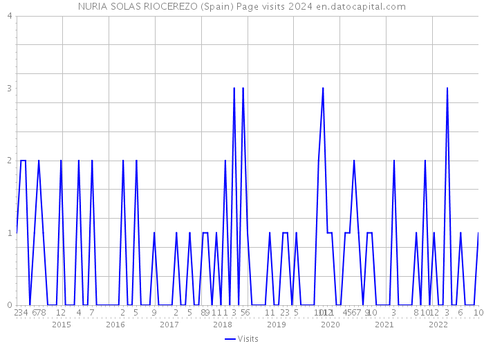 NURIA SOLAS RIOCEREZO (Spain) Page visits 2024 