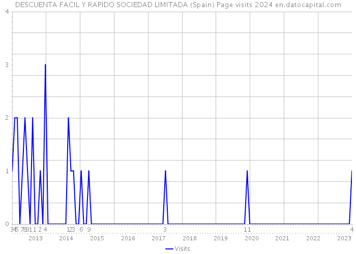 DESCUENTA FACIL Y RAPIDO SOCIEDAD LIMITADA (Spain) Page visits 2024 