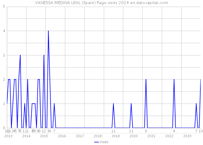 VANESSA MEDINA LEAL (Spain) Page visits 2024 