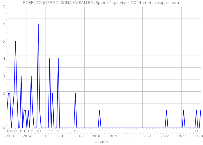 ROBERTO JOSE SOLSONA CABALLER (Spain) Page visits 2024 