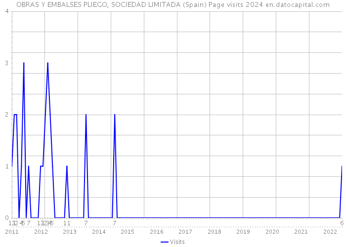 OBRAS Y EMBALSES PLIEGO, SOCIEDAD LIMITADA (Spain) Page visits 2024 