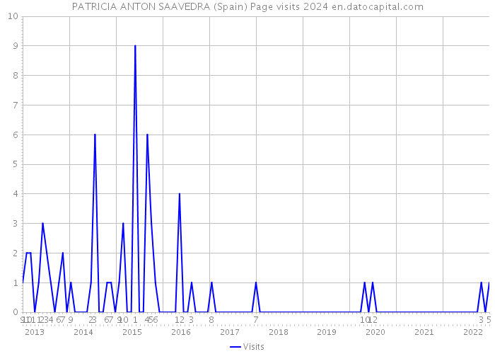 PATRICIA ANTON SAAVEDRA (Spain) Page visits 2024 