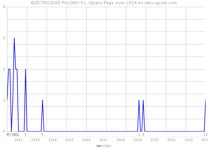 ELECTRICIDAD PALOMO S.L. (Spain) Page visits 2024 