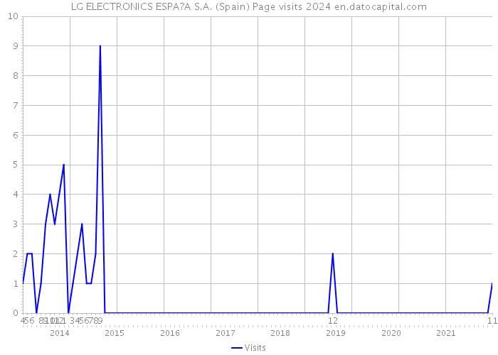 LG ELECTRONICS ESPA?A S.A. (Spain) Page visits 2024 