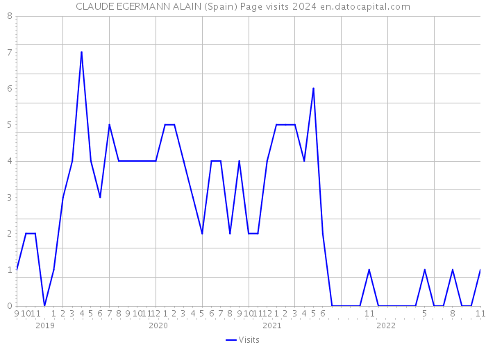 CLAUDE EGERMANN ALAIN (Spain) Page visits 2024 