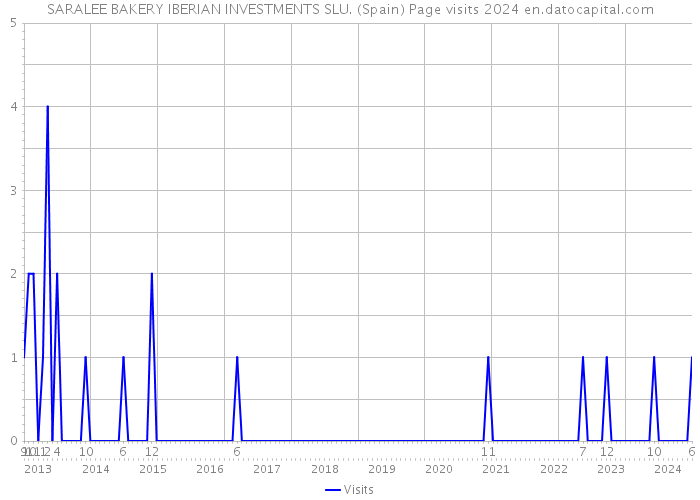 SARALEE BAKERY IBERIAN INVESTMENTS SLU. (Spain) Page visits 2024 