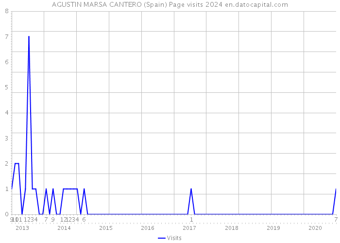 AGUSTIN MARSA CANTERO (Spain) Page visits 2024 