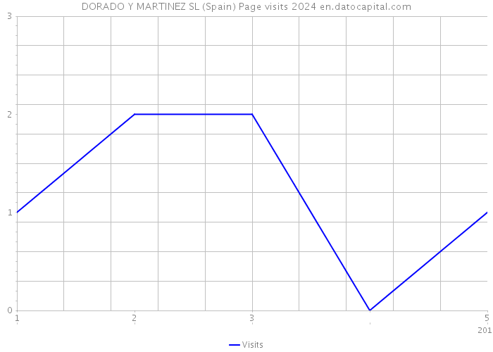 DORADO Y MARTINEZ SL (Spain) Page visits 2024 