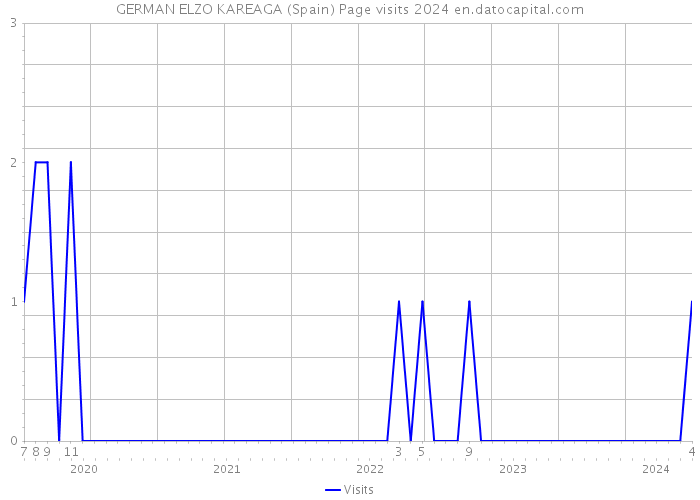 GERMAN ELZO KAREAGA (Spain) Page visits 2024 