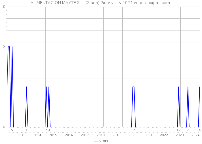 ALIMENTACION MAYTE SLL. (Spain) Page visits 2024 