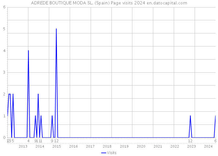 ADREDE BOUTIQUE MODA SL. (Spain) Page visits 2024 