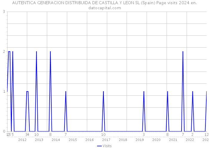 AUTENTICA GENERACION DISTRIBUIDA DE CASTILLA Y LEON SL (Spain) Page visits 2024 