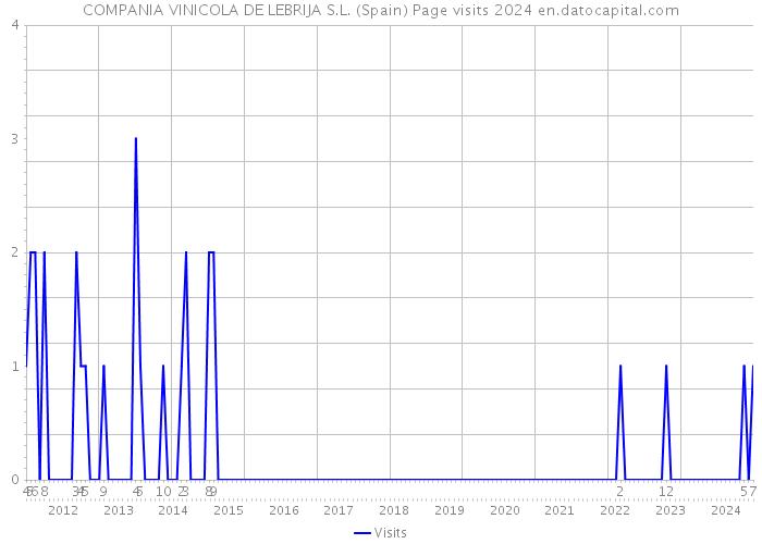 COMPANIA VINICOLA DE LEBRIJA S.L. (Spain) Page visits 2024 