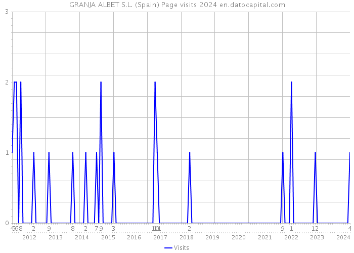 GRANJA ALBET S.L. (Spain) Page visits 2024 