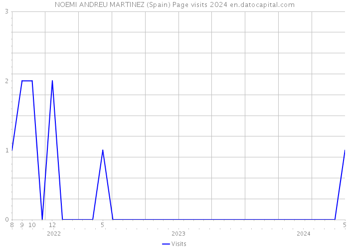 NOEMI ANDREU MARTINEZ (Spain) Page visits 2024 