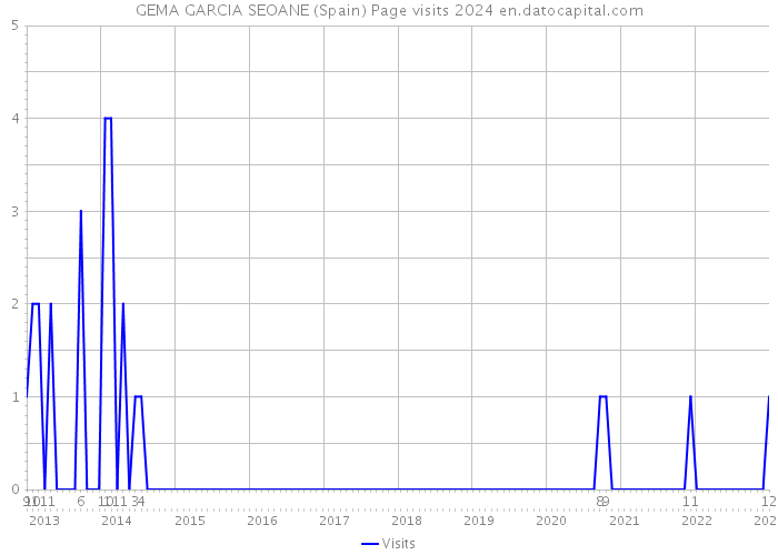GEMA GARCIA SEOANE (Spain) Page visits 2024 