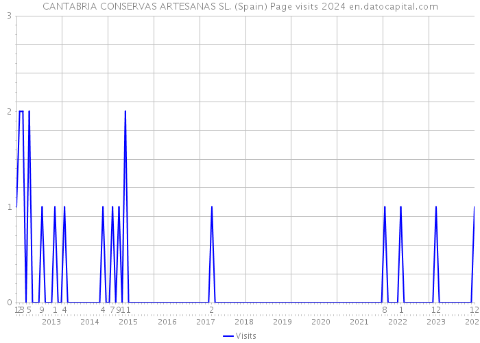CANTABRIA CONSERVAS ARTESANAS SL. (Spain) Page visits 2024 