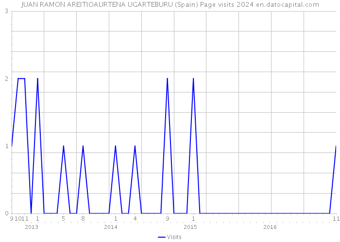 JUAN RAMON AREITIOAURTENA UGARTEBURU (Spain) Page visits 2024 