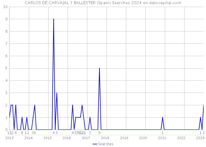 CARLOS DE CARVAJAL Y BALLESTER (Spain) Searches 2024 