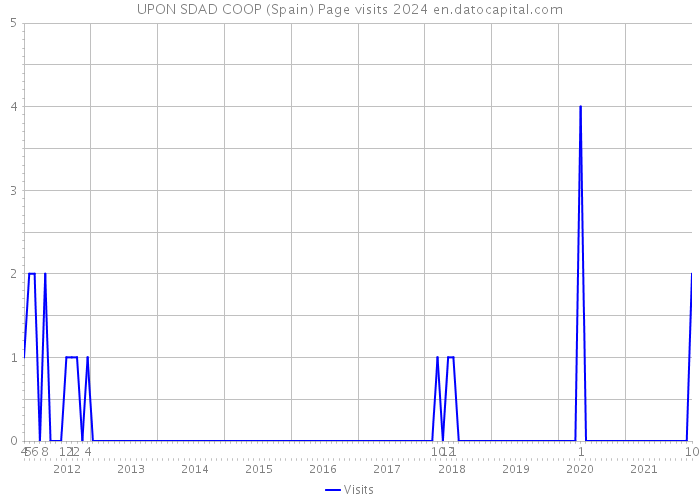 UPON SDAD COOP (Spain) Page visits 2024 
