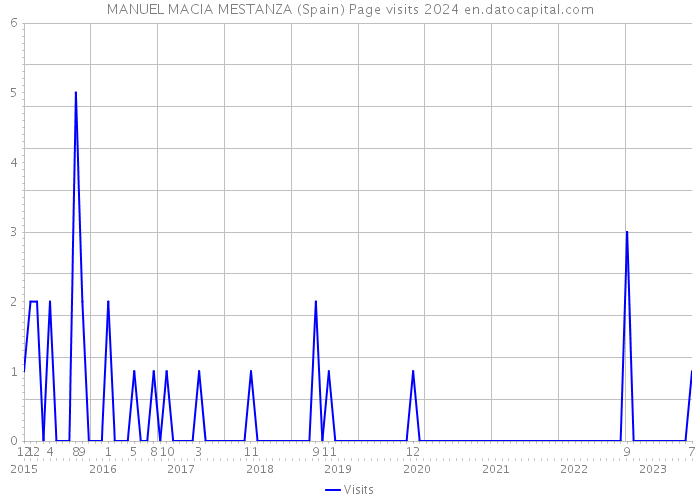 MANUEL MACIA MESTANZA (Spain) Page visits 2024 