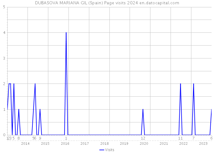 DUBASOVA MARIANA GIL (Spain) Page visits 2024 