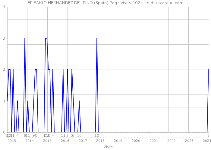 EPIFANIO HERNANDEZ DEL PINO (Spain) Page visits 2024 