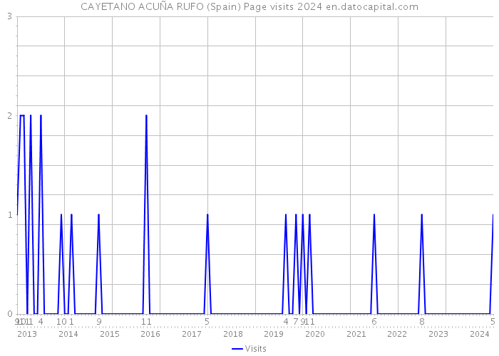 CAYETANO ACUÑA RUFO (Spain) Page visits 2024 